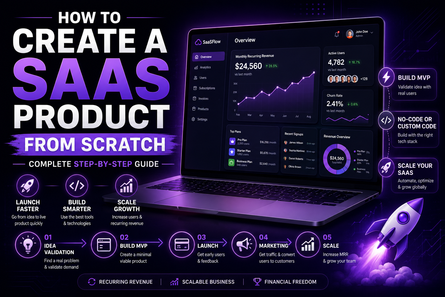 How to Create a SaaS Product From Scratch in 7 Steps – Complete Guide
